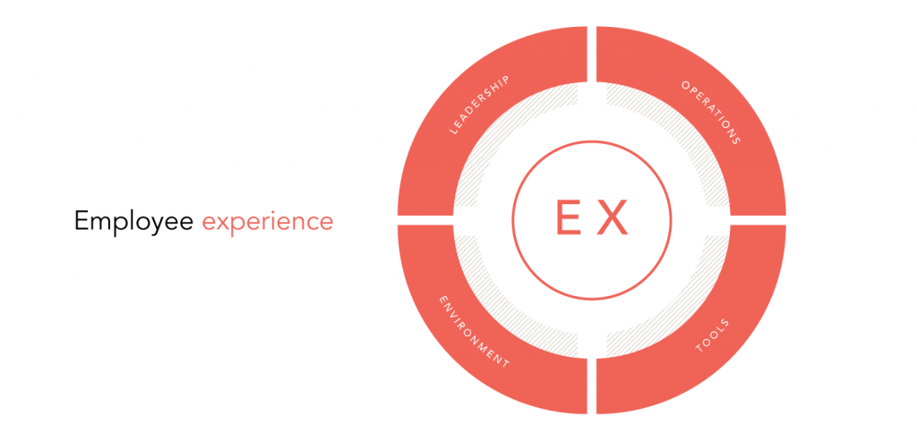 The Humankind Employee Experience Model