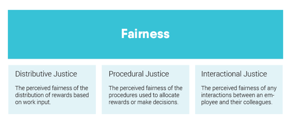Fairness: Organisational justices