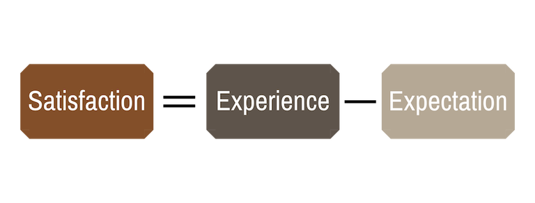 Satisfaction Experience Expectation
