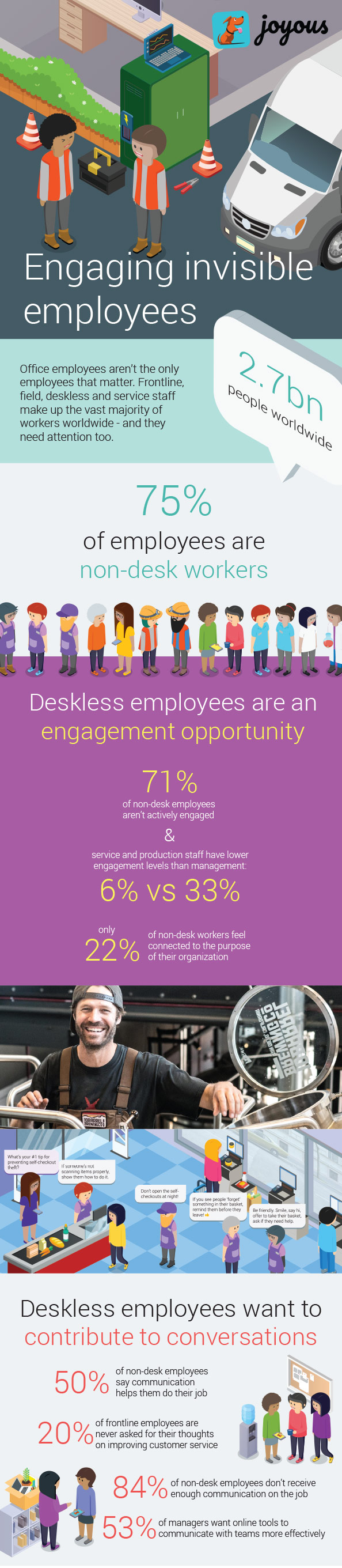 75% of all employees are non-desk employees